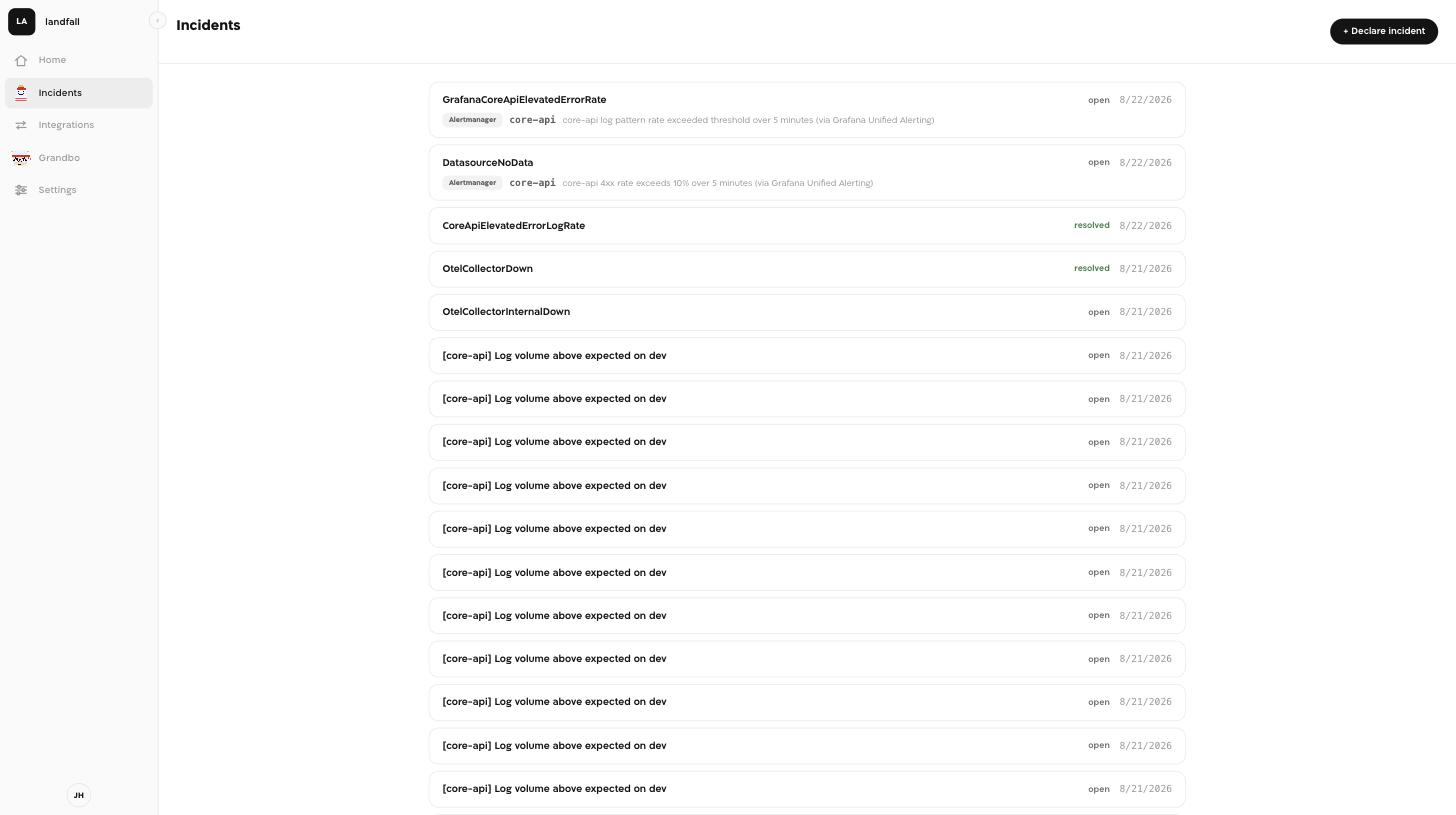Landfall's Incidents list showing a GrafanaCoreApiElevatedErrorRate incident with an Alertmanager provenance badge, the core-api entity tag, and a summary referencing Grafana Unified Alerting, opened automatically from a real Grafana alert.