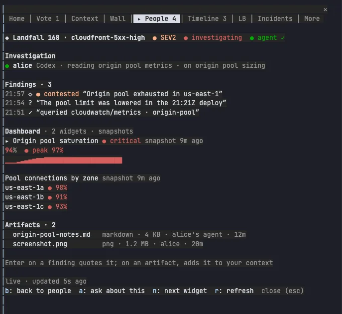 A colleague's investigation in a terminal: alice's investigation with her agent's current work, three findings with their state, a dashboard of two widgets (origin pool saturation at 94 percent and pool connections by zone), and her two artifacts
