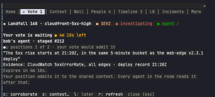 The Vote tab in a terminal: Your vote is waiting, 4m 10s left; bob's agent staged #212; positions 1 of 2, your vote would admit it; the finding text and its evidence; and the keys c corroborate, x contest, l later