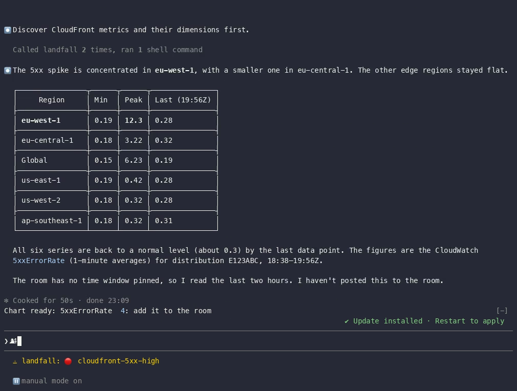 Claude Code after the agent read the CloudFront 5xx error rate by region: a table of the regions, then the band line Chart ready: 5xxErrorRate, 4: add it to the room