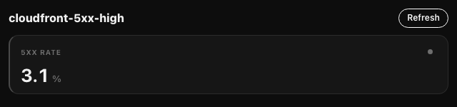 The same canvas card in dark mode, titled cloudfront-5xx-high, with a Refresh button and one widget, a 5xx rate stat reading 3.1 percent.