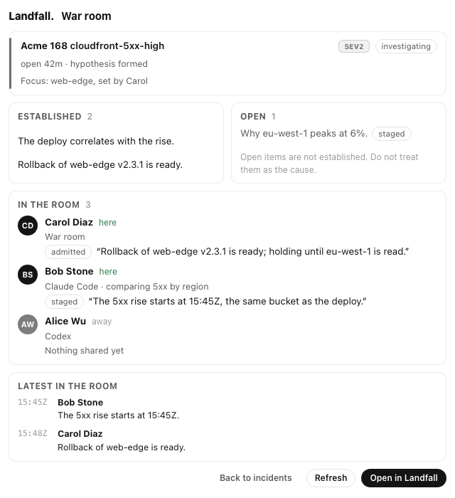 The War room card for Acme 168 cloudfront-5xx-high, SEV2, investigating, open 42 minutes, focus web-edge set by Carol. Two panels: Established, 2, reading the deploy correlates with the rise and rollback of web-edge v2.3.1 is ready, and Open, 1, reading why eu-west-1 peaks at 6 percent, marked staged. In the room, 3: Carol Diaz here with an admitted contribution, Bob Stone here with a staged one, and Alice Wu away with nothing shared yet. Latest in the room has two timeline rows. The buttons are Back to incidents, Refresh and Open in Landfall.