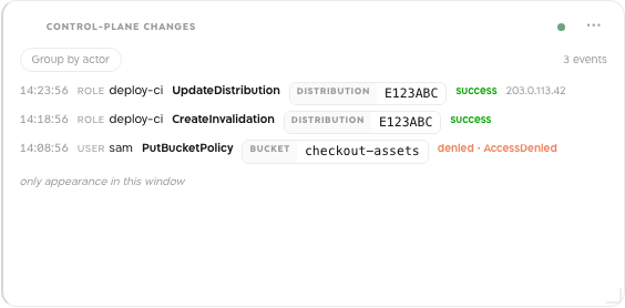An Audit trail card titled CONTROL-PLANE CHANGES with three events: the deploy-ci role ran UpdateDistribution and CreateInvalidation on distribution E123ABC, both successful, and the user sam was denied PutBucketPolicy on bucket checkout-assets with AccessDenied.