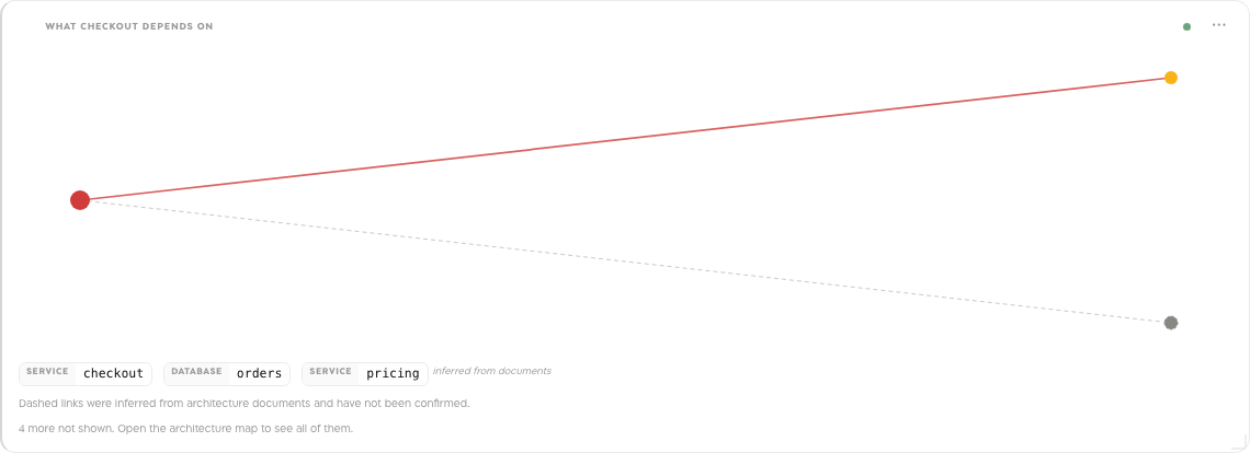 A Topology card titled WHAT CHECKOUT DEPENDS ON: the checkout service with a solid line to the orders database and a dashed line to the pricing service, which is marked inferred from documents.