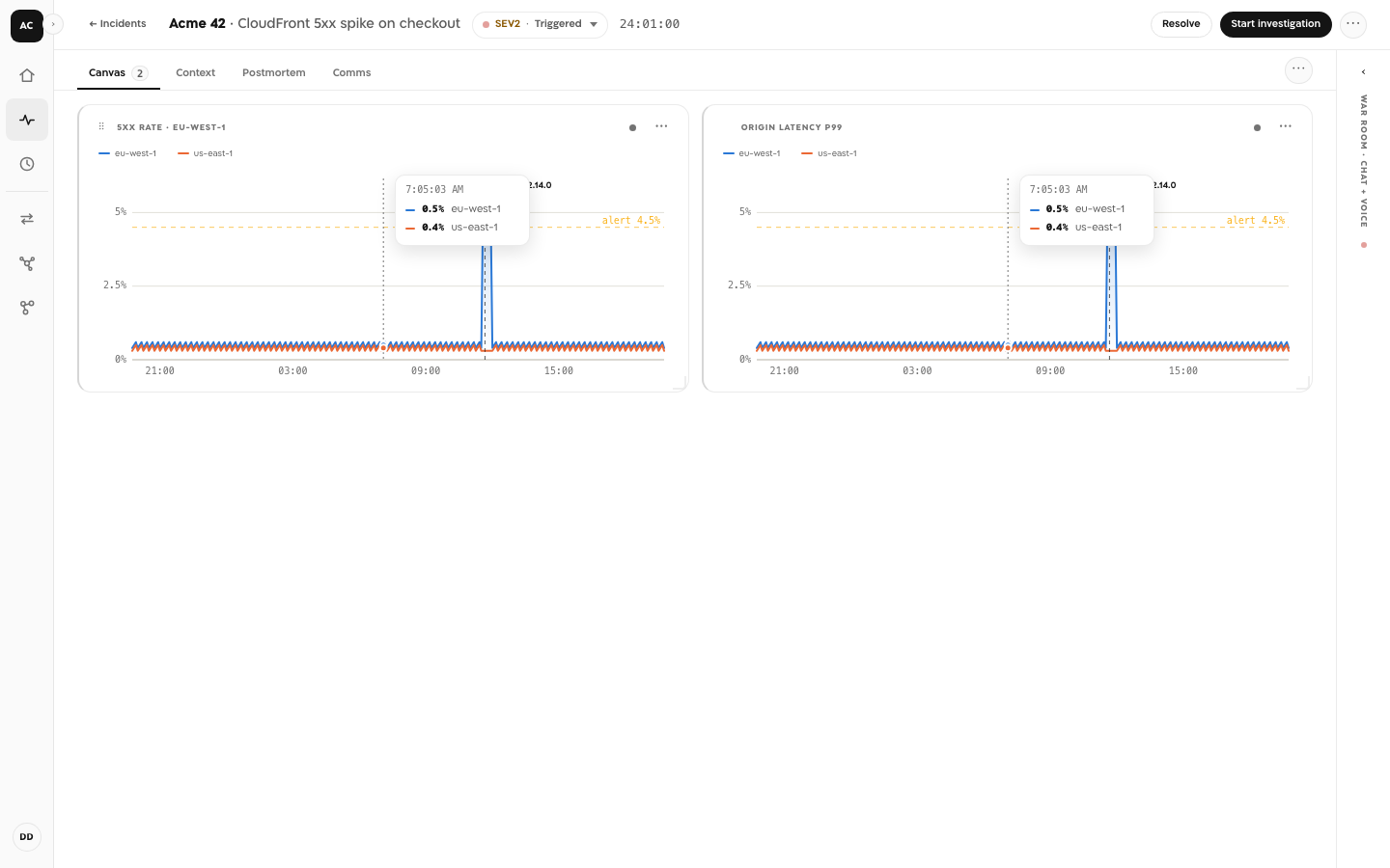 Two charts side by side, 5xx rate · eu-west-1 and Origin latency p99, both showing a crosshair and a tooltip at 7:05:03 AM.
